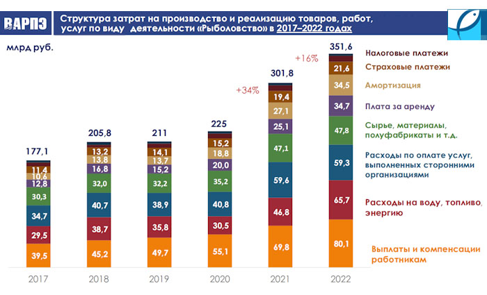 Исследование ВАРПЭ о росте себестоимости и цен на рыбопродукцию