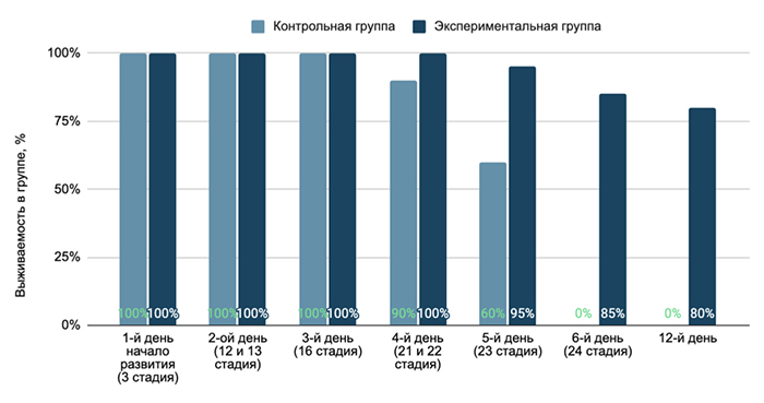 условия выращивания осетра